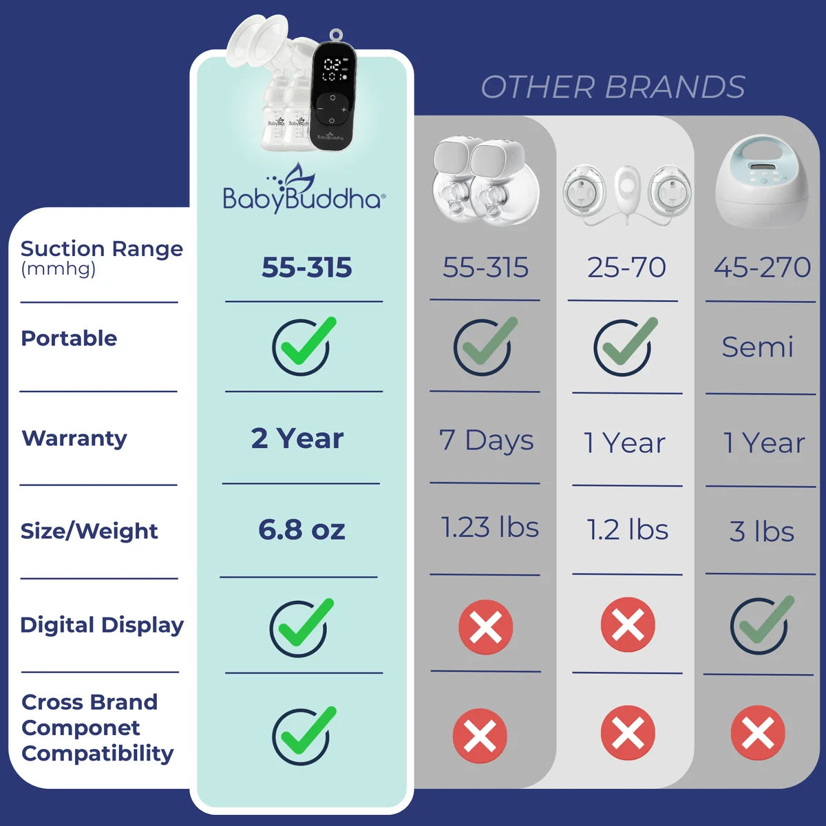 BabyBuddha 3.0 Breast Pump Comparison Chart